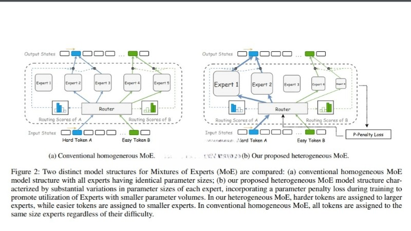 HMoE – 騰訊混元團隊提出的新型神經網絡架構