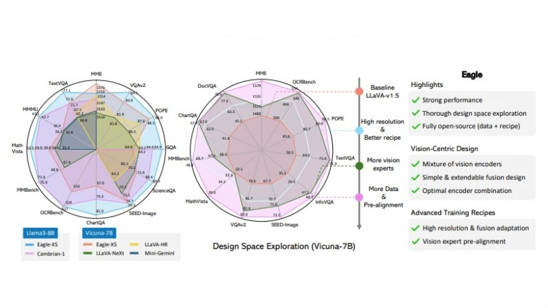 Eagle – 英偉達推出的多模態大模型,擅長高分辨率圖像處理