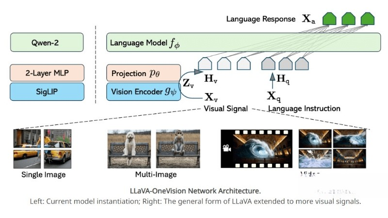 LLaVA-OneVision – 字節跳動推出的開源多模態AI模型